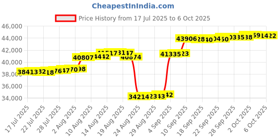 amazon.in osprey Women's Tempest Velocity 20 osprey Price History Graph from 17 Jul 2025 to 6 Oct 2025