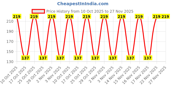 amazon.in OSR Boy Hanky Fresh Liquid Perfume For Men 110Ml Edp Price History Graph from 10 Oct 2025 to 27 Nov 2025