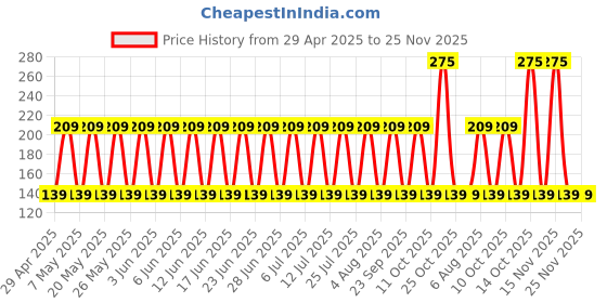 amazon.in OSR Boy Perfume Original Perfume | For Men | (Boy 110ml) Long-Lasting Fragrance | Ideal Gift for Birthdays, Anniversaries & Special Occasions osr Price History Graph from 29 Apr 2025 to 24 Nov 2025