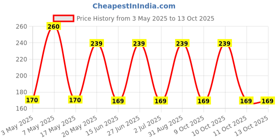 amazon.in OSR Fresh Exotic Silence Unisex Perfume 120Ml (Liquid) Price History Graph from 3 May 2025 to 11 Oct 2025
