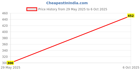 amazon.in OSR Perfume Premium Long Lasting Fragrance Refreshing Body Spray a Best Accessory To Wear To Make You Stand Out In a Crowd (Esteem 100ML And Esteem 200ML) Price History Graph from 29 May 2025 to 6 Oct 2025