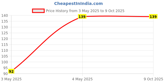 amazon.in Osr Tommy Boy & Girl Spray Perfume For Unisex (Pack Of 2) Each 40ml - Fresh, Spicy Price History Graph from 3 May 2025 to 9 Oct 2025
