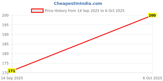 amazon.in Osr Tommy Boy Spray Perfume For Men Pack Of 2( Each 40 Ml) Price History Graph from 14 Sep 2025 to 6 Oct 2025