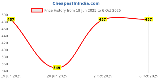 amazon.in OSR Velvet Touch Boy Perfume Spray For Men (110 Ml Each) Combo Of 2 osr Price History Graph from 19 Jun 2025 to 5 Oct 2025