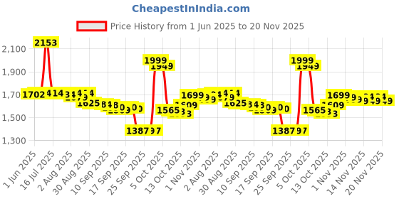 amazon.in Osram 64193NL-HCB Passenger Car Night Breaker Laser Headlamp for H4 (2 Pieces, 12V) - Halogen, White osram Price History Graph from 1 Jun 2025 to 20 Nov 2025