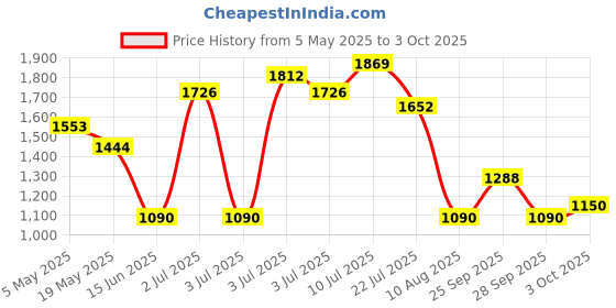 amazon.in Osram 64627 HLX EFP 100W 12V Price History Graph from 5 May 2025 to 3 Oct 2025