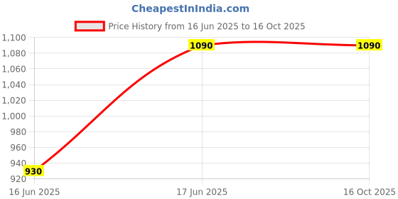amazon.in Osram 64653 HLX ELC 250W 24V Price History Graph from 16 Jun 2025 to 15 Oct 2025