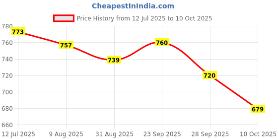 amazon.in Osram H4 100/90W P43T Xenon Light Bulb (Cool Blue) Price History Graph from 12 Jul 2025 to 10 Oct 2025
