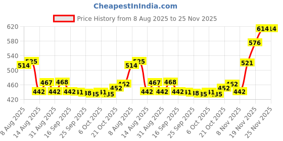 amazon.in Osram H4 All Season Rallye 62204ALL for Car Halogen Headlight Bulb (12V, 100/90W, Yellow) Price History Graph from 8 Aug 2025 to 25 Nov 2025