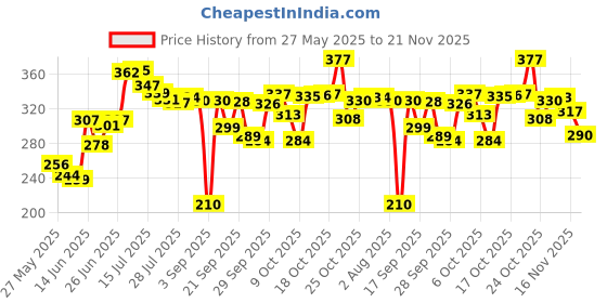 amazon.in Osram H4 Silver Star 64193SVS Xenon Headlight Bulb (12V, 60/50W) - for Car osram Price History Graph from 27 May 2025 to 21 Nov 2025