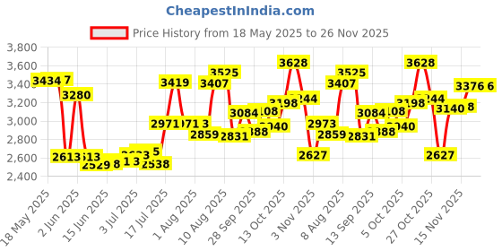 amazon.in Osram HB3/HB4 49005/6CW Headlamp integrated driver (Set of 2, 25W 12V) | LED HB3 49005/6 | White Price History Graph from 18 May 2025 to 26 Nov 2025