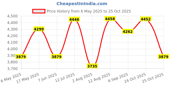 amazon.in Osram LED HEADLIGHT FOR CAR G6150 COOL WHITE (H1 12V 50W 6000K) Price History Graph from 6 May 2025 to 25 Oct 2025