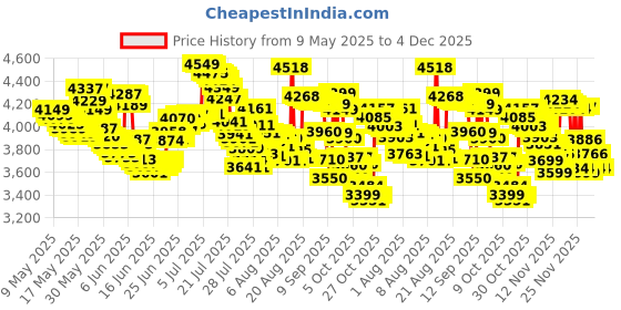 amazon.in Osram LED HEADLIGHT FOR CAR G6204 WARM WHITE (H4 12V 50W 4200K) osram Price History Graph from 9 May 2025 to 4 Dec 2025