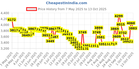 amazon.in Osram LED HEADLIGHT FOR CAR G6211 WARM WHITE (H8/H11/H16 12V 50W 4200K) Price History Graph from 7 May 2025 to 9 Oct 2025