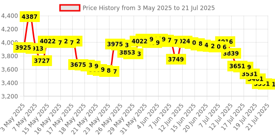 amazon.in Osram LED HEADLIGHT FOR CAR G9005/6 WARM WHITE (HB3/HB4 12V 50W 4200K) Price History Graph from 3 May 2025 to 12 Jul 2025