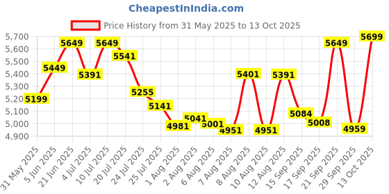 amazon.in OSRAM LED Headlight for CAR H5210 Cool White (H7 12V 80W 6000K) Price History Graph from 31 May 2025 to 13 Oct 2025