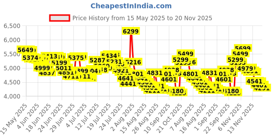 amazon.in Osram LED HEADLIGHT FOR CAR H5210 WARM WHITE (H7 12V 80W 4200K) osram Price History Graph from 15 May 2025 to 20 Nov 2025