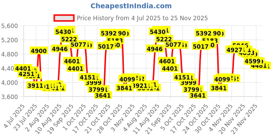amazon.in OSRAM LED Headlight for CAR H6150 Cool White (H1 12V 80W 6000K) Price History Graph from 4 Jul 2025 to 23 Nov 2025