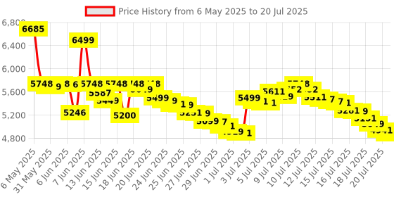 amazon.in Osram LED Headlight for CAR H6204 Cool White (H4/H19 12V 80W 6000K) osram Price History Graph from 6 May 2025 to 15 Jul 2025