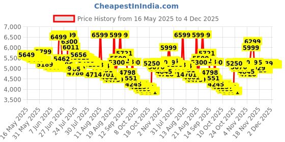 amazon.in Osram LED HEADLIGHT FOR CAR H6204 WARM WHITE (H4/H19 12V 80W 4200K) Price History Graph from 16 May 2025 to 4 Dec 2025