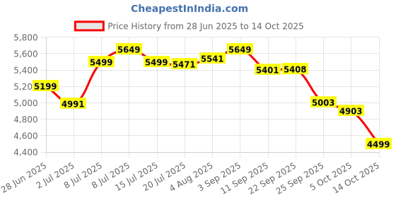 amazon.in OSRAM LED Headlight for CAR H6211 Cool White (H8/H11/H16 12V 80W 6000K) Price History Graph from 28 Jun 2025 to 14 Oct 2025