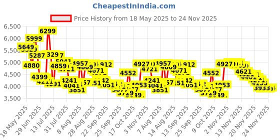 amazon.in Osram LED HEADLIGHT FOR CAR H6211 WARM WHITE (H8/H11/H16 12V 80W 4200K) Price History Graph from 18 May 2025 to 24 Nov 2025