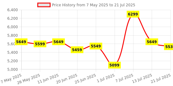 amazon.in Osram LED Headlight for CAR H9005/6 Cool White (HB3/HB4 12V 80W 6000K) osram Price History Graph from 7 May 2025 to 13 Jul 2025