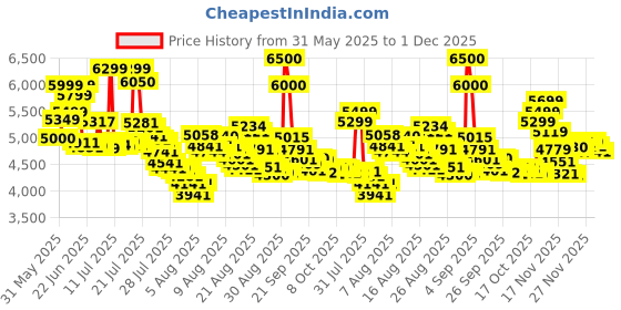 amazon.in Osram LED HEADLIGHT FOR CAR H9005/6 WARM WHITE (HB3/HB4 12V 80W 4200K) osram Price History Graph from 31 May 2025 to 1 Dec 2025