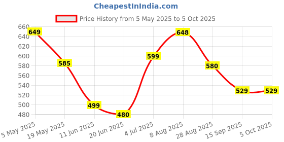 amazon.in Osram Ledvance 10 Watts B22d LED Stick Lamp/Bulb - Neutral White 4000K - Pack of 2 Price History Graph from 5 May 2025 to 5 Oct 2025