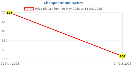 amazon.in Osram Ledvance 4.9 Watt E27- Dimmable- Led Lamp- Screw/Thread Type Lamp/Bulb- Round- Warm White 2700K- Pack of 1 Price History Graph from 19 May 2025 to 14 Oct 2025
