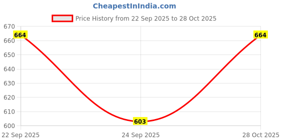 amazon.in Ossa Aqua Blue Eau De Parfum 100ml Perfume For Men With Fresh And Citrusy Notes | Long-Lasting Fragrance | Ideal For Professional Success And Glamorous Evenings Price History Graph from 22 Sep 2025 to 28 Oct 2025