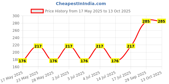 amazon.in OSSA Flower Collection, 35ml Perfume Long Lasting Fragrance Refreshing perfume Spray A Best Accessory To Wear To Make You Stand Out In A Crowd For Men Price History Graph from 17 May 2025 to 13 Oct 2025