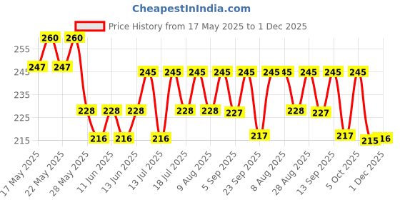 amazon.in ossa Gold Naina Eau De Parfum 100ml | Unisex Fragrance Featuring Lush Musky & Ambery Notes | Long-Lasting Scent for Men & Women | Perfect for Every Day Confidence and Freshness ossa Price History Graph from 17 May 2025 to 1 Dec 2025