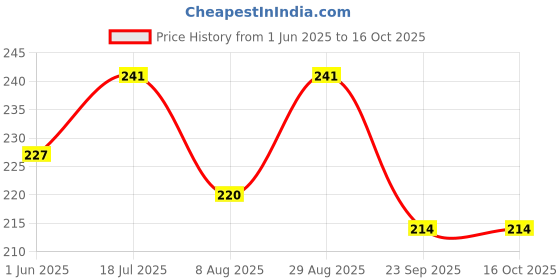 amazon.in Ossa Gold Naina EDP 30ml & Dream Collection EDP 30ml Premium Perfumes Combo For Men And Women | Fresh & Floral Long Lasting Fragrance (Pack Of 2) Price History Graph from 1 Jun 2025 to 16 Oct 2025