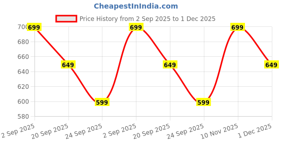 amazon.in Ossa Gourmand Creme Vanilla Parfum Unisex Perfume 100ml | Long lasting Fragrance For Men & Women With Musk, Rose, Coconut, Jasmine & Vanilla Notes | Best Memorable Rakhi Gifts For Sister & Brother Price History Graph from 2 Sep 2025 to 1 Dec 2025