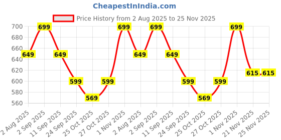 amazon.in Ossa Gourmand Eclair Caramel Unisex Parfum 100ml | Premium Long lasting Perfume For Men & Women With Mandarin, Cacao, Rosewood, Caramel & Vanilla Notes | An Elegant & Memorable Gift For Raksha Bandhan Price History Graph from 2 Aug 2025 to 24 Nov 2025