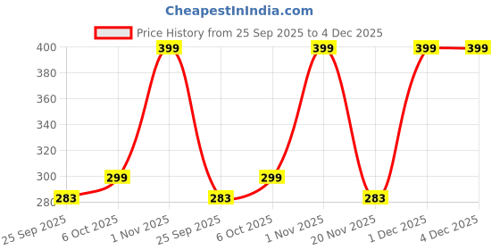 amazon.in Ossa Magnet Apparel Perfume 100ml And Magnet Floral EDP 15ml | Premium Perfume Combo For Men & Women | Long Lasting Fragrance With Bergamot, Cassis, Patchouli Notes | Memorable Gift For Raksha Bandhan Price History Graph from 25 Sep 2025 to 3 Dec 2025