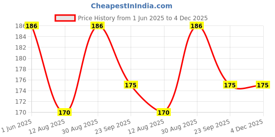 amazon.in Ossa Vision Flowers Eau De Parfum 35 ml Featuring a Unique Blend of Lemon, Bergamot, Rose And Jasmine | Premium Perfume For Women | Long Lasting Fragrance For All Day Freshness Price History Graph from 1 Jun 2025 to 3 Dec 2025