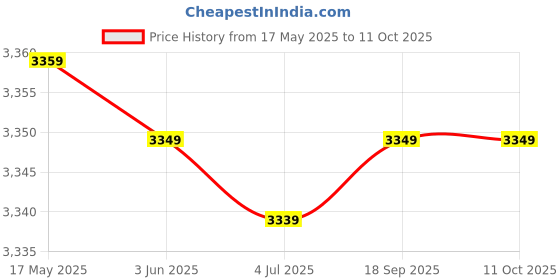 amazon.in Osseograft DMBM - XENOGRAFT Price History Graph from 17 May 2025 to 11 Oct 2025