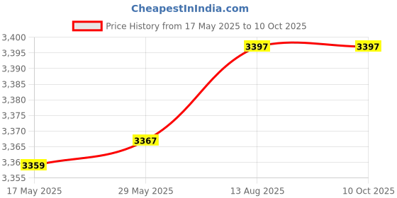 amazon.in Osseograft DMBM - XENOGRAFT (1) Price History Graph from 17 May 2025 to 10 Oct 2025