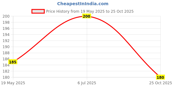 amazon.in Ossoro Cappucino Coffee Flavour Essence, 30ml/ Glass Bottle Price History Graph from 19 May 2025 to 25 Oct 2025
