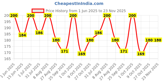 amazon.in Ossoro Cherry Cola, 30 Ml/Glass Bottle - Cherry ossoro Price History Graph from 1 Jun 2025 to 23 Nov 2025