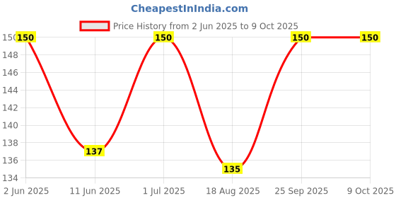 amazon.in Ossoro Chocolate Malt, 30 ml/ Glass Bottle Price History Graph from 2 Jun 2025 to 9 Oct 2025