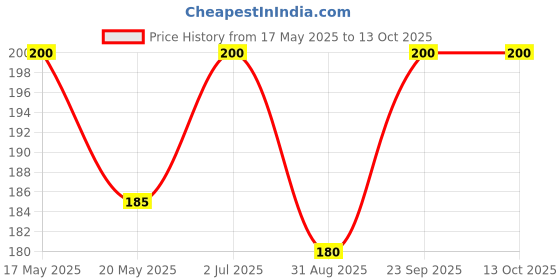 amazon.in Ossoro English Blackcurrant, 30 ml/ Glass Bottle ossoro Price History Graph from 17 May 2025 to 13 Oct 2025