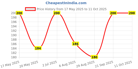 amazon.in Ossoro French Vanilla Flavour Essence, 30 ml Glass Bottle for Baking Essential Ideal for Cakes, Sauces, Cookies, Ice Creams, Chocolate & Cocktail Price History Graph from 17 May 2025 to 10 Oct 2025