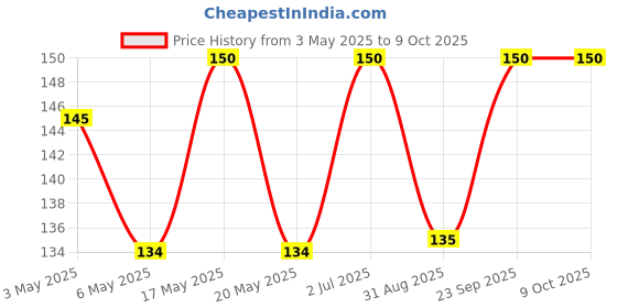 amazon.in Ossoro Green (Katcha) Mango, 30 ml/ Glass Bottle Price History Graph from 3 May 2025 to 8 Oct 2025