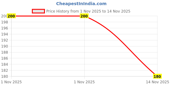 amazon.in Ossoro Hill Honey Flavour Essence , 30 ml/ Glass Bottle Price History Graph from 1 Nov 2025 to 14 Nov 2025