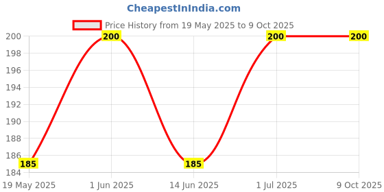 amazon.in Ossoro Juicy Pear , 30 ml/ Glass Bottle Price History Graph from 19 May 2025 to 8 Oct 2025