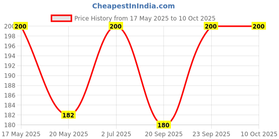amazon.in Ossoro Mango Magic, 30 ml/ Glass Bottle Price History Graph from 17 May 2025 to 9 Oct 2025
