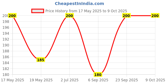 amazon.in Ossoro Mixed Berry, 30 ml/ Glass Bottle Price History Graph from 17 May 2025 to 8 Oct 2025